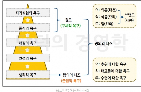 니즈와 원츠