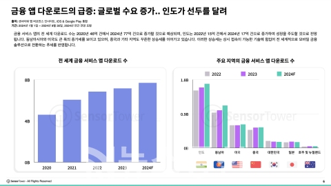 - 위 사진: 금융 앱 다운로드의 급증: 글로벌 수요 증가... 인도가 선두를 달려